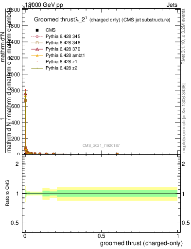 Plot of j.thrust.gc in 13000 GeV pp collisions