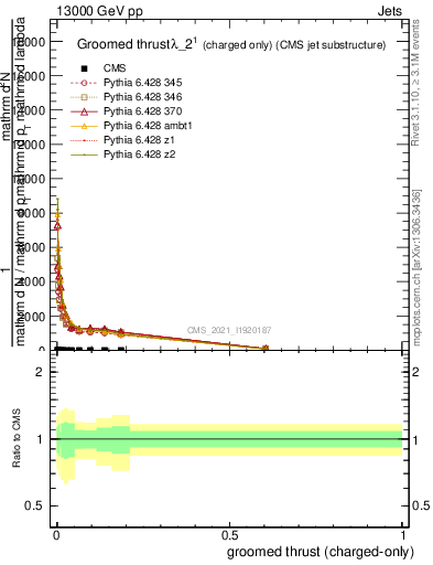 Plot of j.thrust.gc in 13000 GeV pp collisions