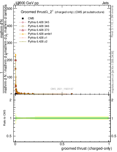 Plot of j.thrust.gc in 13000 GeV pp collisions