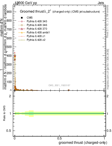 Plot of j.thrust.gc in 13000 GeV pp collisions