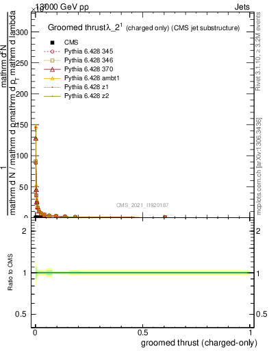 Plot of j.thrust.gc in 13000 GeV pp collisions