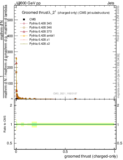 Plot of j.thrust.gc in 13000 GeV pp collisions