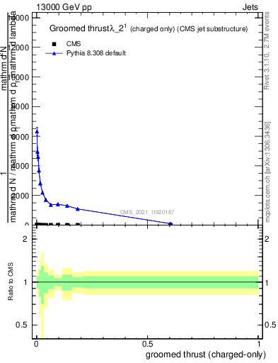 Plot of j.thrust.gc in 13000 GeV pp collisions