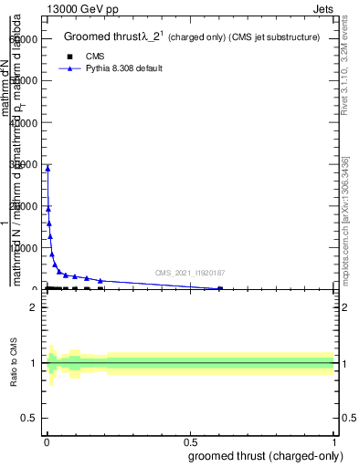 Plot of j.thrust.gc in 13000 GeV pp collisions