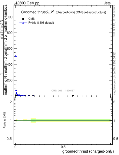 Plot of j.thrust.gc in 13000 GeV pp collisions