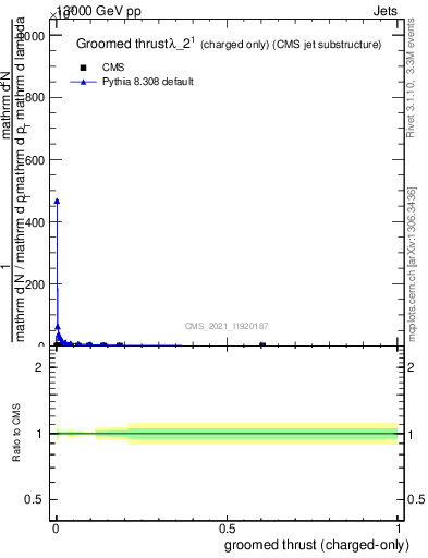 Plot of j.thrust.gc in 13000 GeV pp collisions