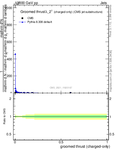 Plot of j.thrust.gc in 13000 GeV pp collisions