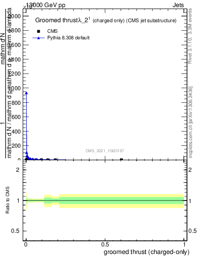 Plot of j.thrust.gc in 13000 GeV pp collisions