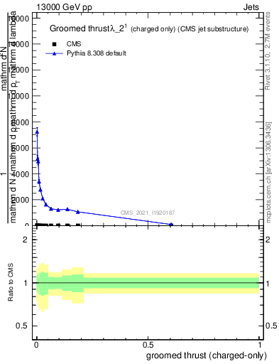 Plot of j.thrust.gc in 13000 GeV pp collisions