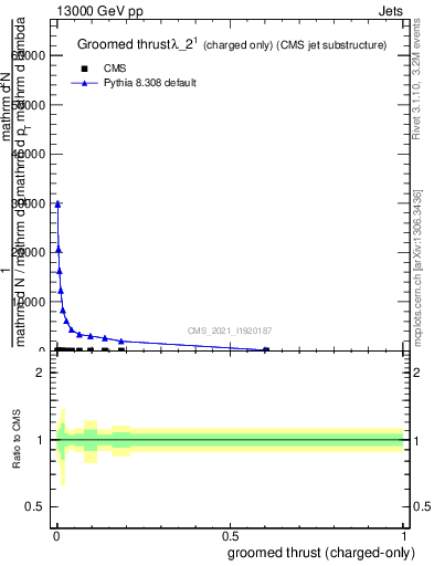 Plot of j.thrust.gc in 13000 GeV pp collisions