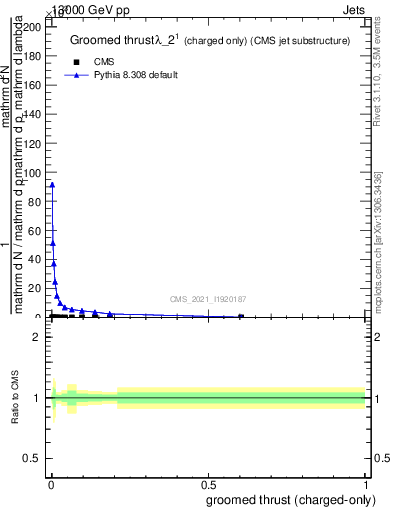 Plot of j.thrust.gc in 13000 GeV pp collisions