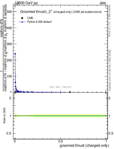 Plot of j.thrust.gc in 13000 GeV pp collisions