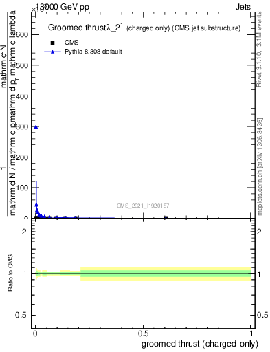 Plot of j.thrust.gc in 13000 GeV pp collisions