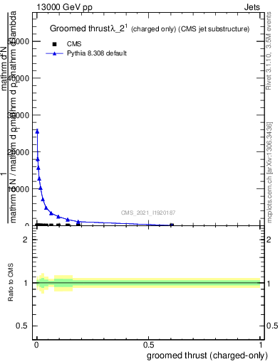 Plot of j.thrust.gc in 13000 GeV pp collisions