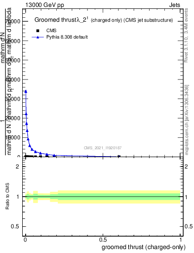 Plot of j.thrust.gc in 13000 GeV pp collisions