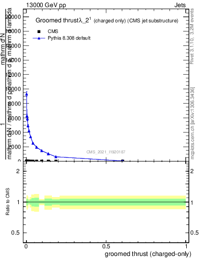 Plot of j.thrust.gc in 13000 GeV pp collisions