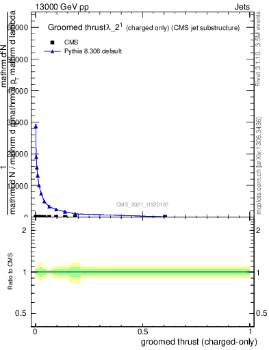 Plot of j.thrust.gc in 13000 GeV pp collisions