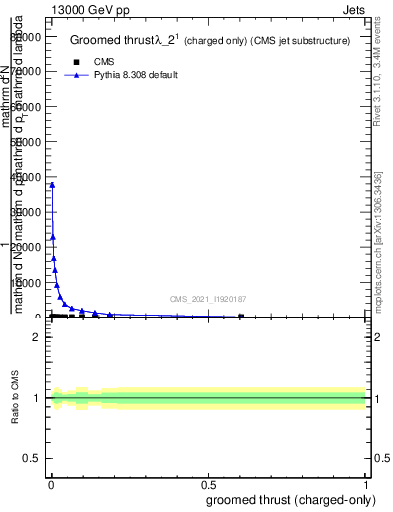 Plot of j.thrust.gc in 13000 GeV pp collisions