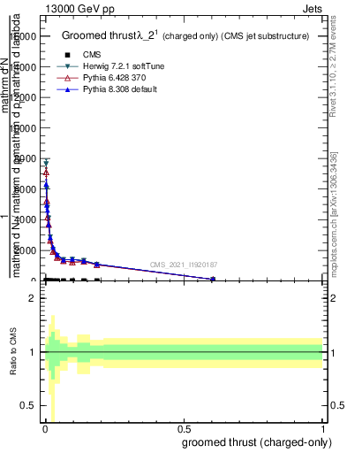 Plot of j.thrust.gc in 13000 GeV pp collisions