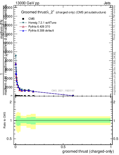 Plot of j.thrust.gc in 13000 GeV pp collisions