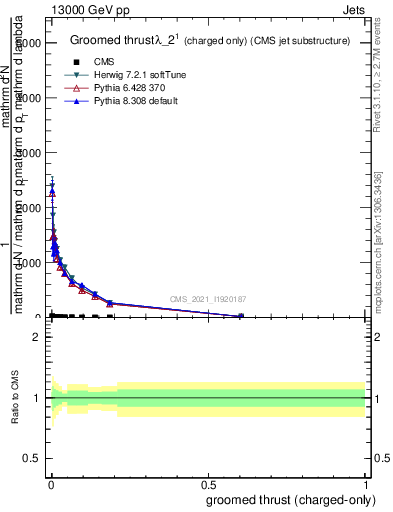 Plot of j.thrust.gc in 13000 GeV pp collisions