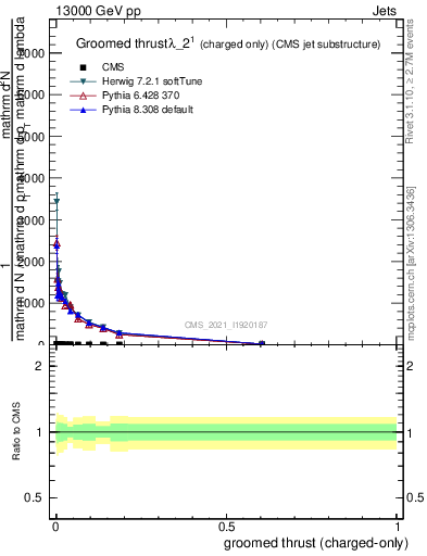 Plot of j.thrust.gc in 13000 GeV pp collisions