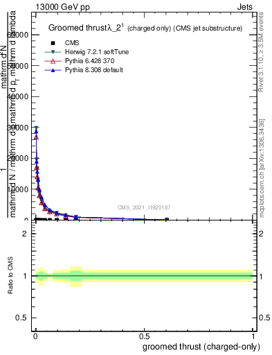 Plot of j.thrust.gc in 13000 GeV pp collisions