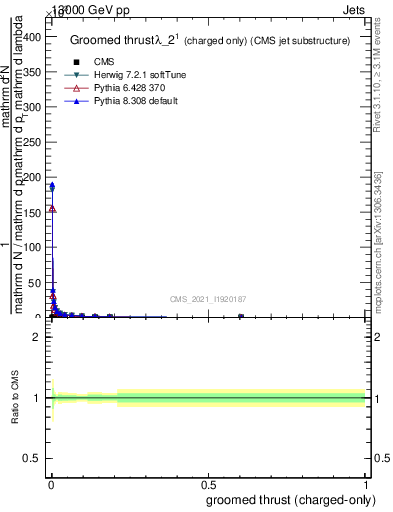 Plot of j.thrust.gc in 13000 GeV pp collisions