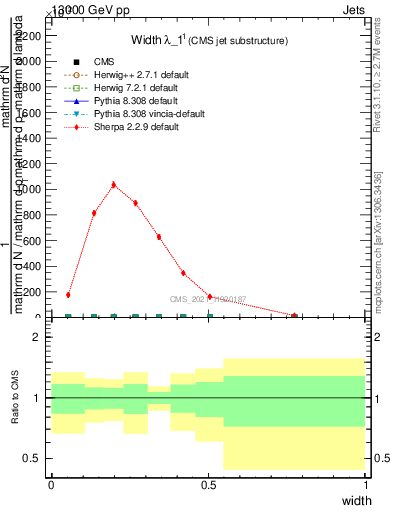 Plot of j.width in 13000 GeV pp collisions