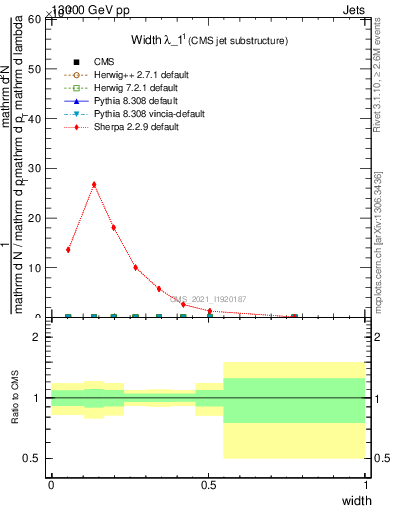 Plot of j.width in 13000 GeV pp collisions