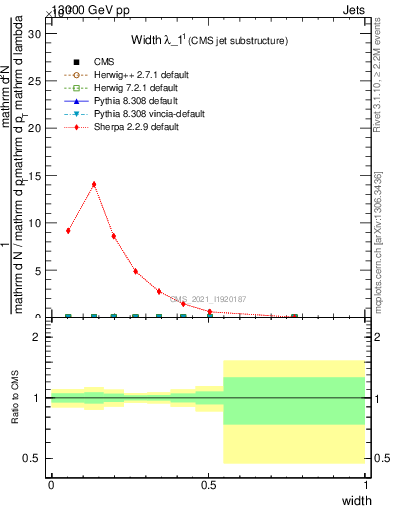 Plot of j.width in 13000 GeV pp collisions