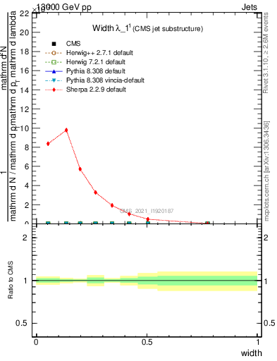 Plot of j.width in 13000 GeV pp collisions