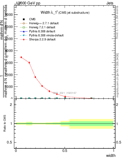 Plot of j.width in 13000 GeV pp collisions