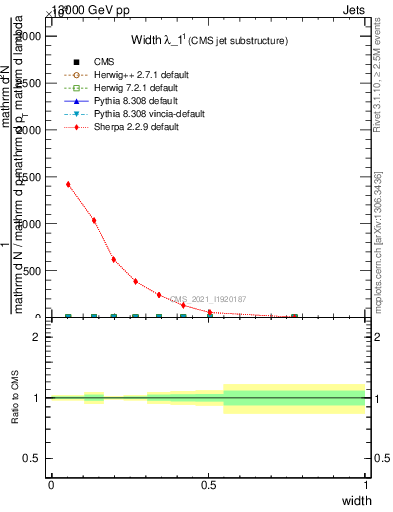 Plot of j.width in 13000 GeV pp collisions