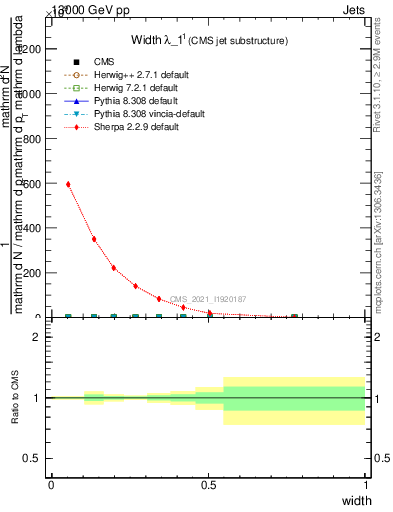 Plot of j.width in 13000 GeV pp collisions