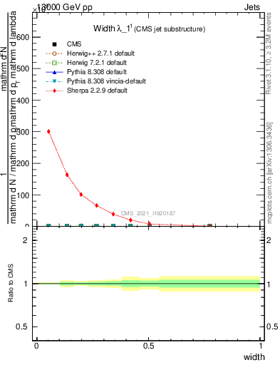 Plot of j.width in 13000 GeV pp collisions