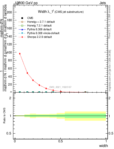 Plot of j.width in 13000 GeV pp collisions