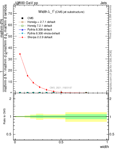 Plot of j.width in 13000 GeV pp collisions