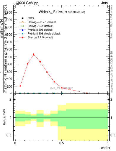 Plot of j.width in 13000 GeV pp collisions