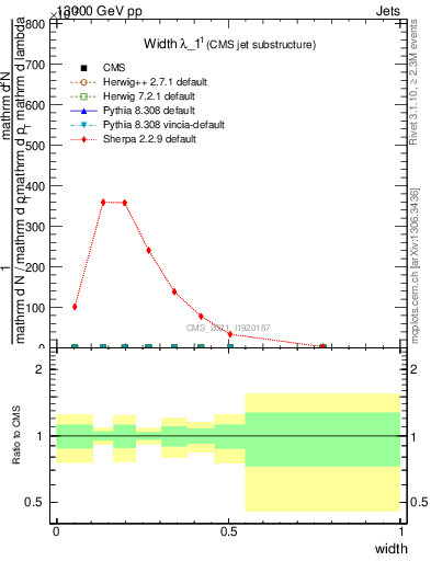 Plot of j.width in 13000 GeV pp collisions