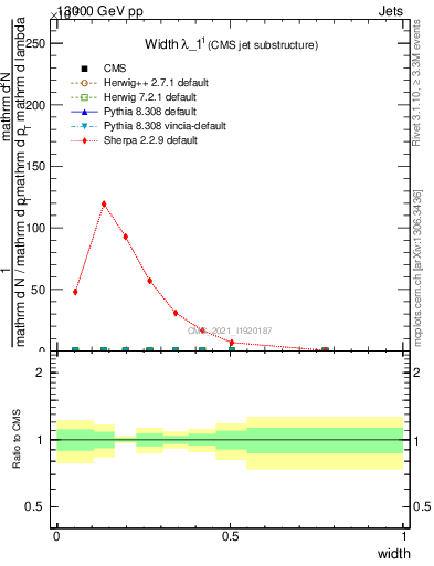 Plot of j.width in 13000 GeV pp collisions