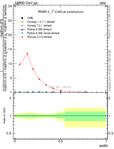 Plot of j.width in 13000 GeV pp collisions