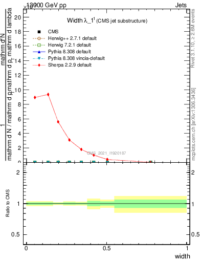 Plot of j.width in 13000 GeV pp collisions