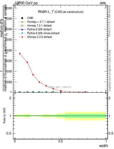 Plot of j.width in 13000 GeV pp collisions