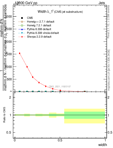 Plot of j.width in 13000 GeV pp collisions