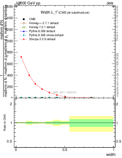 Plot of j.width in 13000 GeV pp collisions