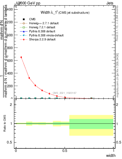 Plot of j.width in 13000 GeV pp collisions