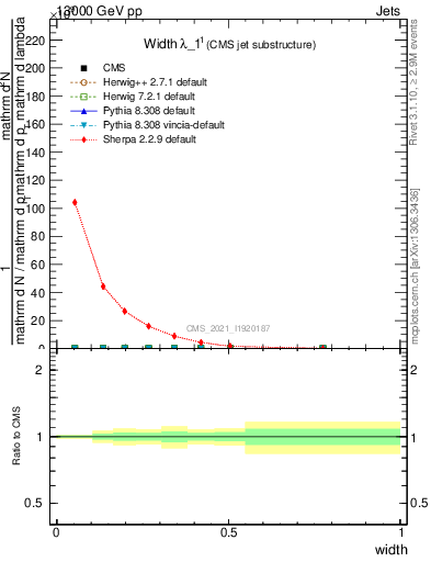 Plot of j.width in 13000 GeV pp collisions