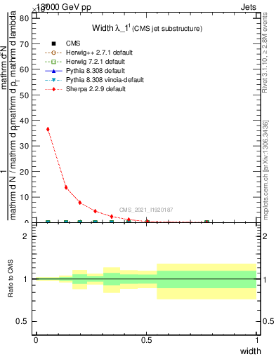 Plot of j.width in 13000 GeV pp collisions