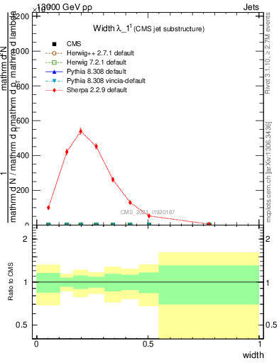 Plot of j.width in 13000 GeV pp collisions